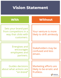 Vision Statement With Sets your brand part from competitors in a way that clicks with customers. Energises and encourages employees and partners. Guides decisions about what actions are “on brand” Without Your venture is more likely to drift aimlessly. Stakeholders may be confused and less driven. Marketing efforts are likely to be erratic and fruitless.