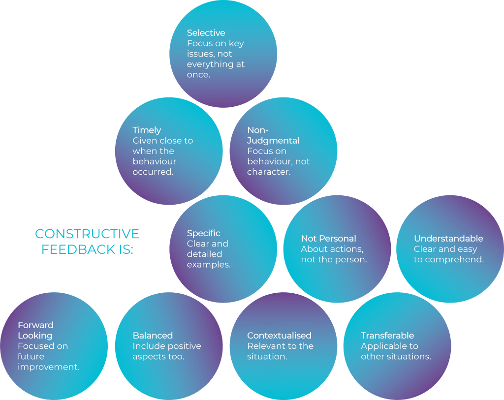 Constructive feedback must be: Selective Focus on key issues, not everything at once. Timely Given close to when the behaviour occurred. Non-Judgmental Focus on behaviour, not character. Specific Clear and detailed examples. Not Personal About actions, not the person. Understandable Clear and easy to comprehend. Forward Looking Focused on future improvement. Contextualised Relevant to the situation. Balanced Include positive aspects too. Transferable Applicable to other situations.
