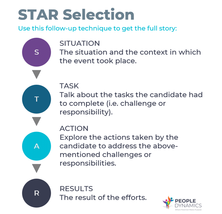 Use this follow-up technique to get the full story: Situation - The situation and the context in which the event took place. Task - Talk about the tasks the candidate had to complete (i.e. challenge or responsibility). Action – Explore the actions taken by the candidate to address the above-mentioned challenges or responsibilities. Results – The result of the efforts.