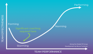 The image shows a curve that starts at FORMING, dips down through STORMING, rises through NORMING, and peaks at PERFORMING, with "SIGNIFICANT COACHING REQUIRED HERE" indicated in the area between FORMING and NORMING