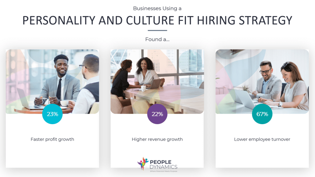 Businesses Using a Personality and Culture Fit Hiring Strategy found a 23% Faster profit growth 22% Higher revenue growth 67% lower employee turnover