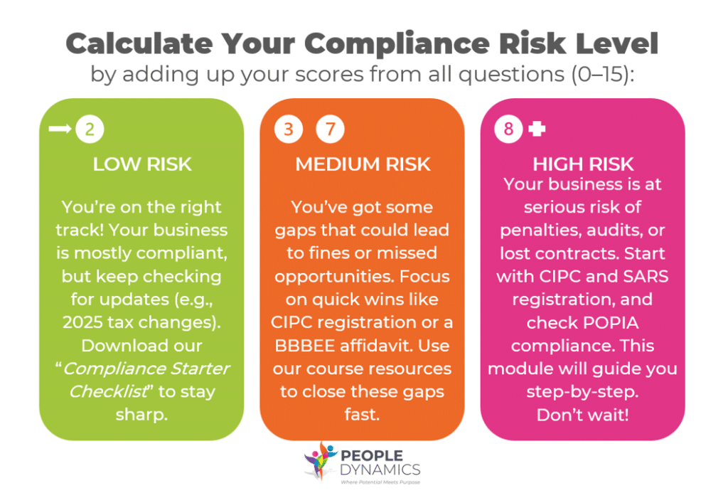 Calculate Your Compliance Risk Level by adding up your scores from all questions (0–15): 0–2 Points: Low RiskYou’re on the right track! Your business is mostly compliant, but keep checking for updates (e.g., 2025 tax changes). Download our “Compliance Starter Checklist” to stay sharp. 3–7 Points: Medium RiskYou’ve got some gaps that could lead to fines or missed opportunities. Focus on quick wins like CIPC registration or a BBBEE affidavit. Use our course resources to close these gaps fast. 8–15 Points: High RiskYour business is at serious risk of penalties, audits, or lost contracts. Start with CIPC and SARS registration, and check POPIA compliance. This module will guide you step-by-step. Don’t wait!