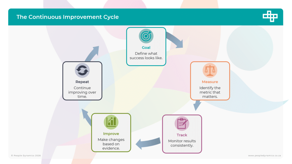 Goal - Metric - Track - Improve - Repeat