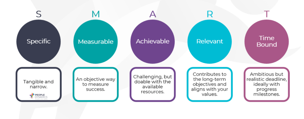 Specific, Measurable, Achievable, Relevant, Time Bound